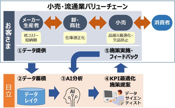 [画像]「Hitachi Digital Solution for Retail」サービス概要図