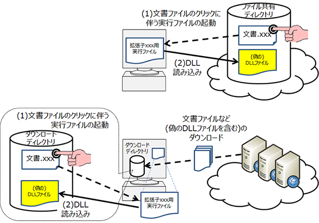 図 1：カレントディレクトリ型