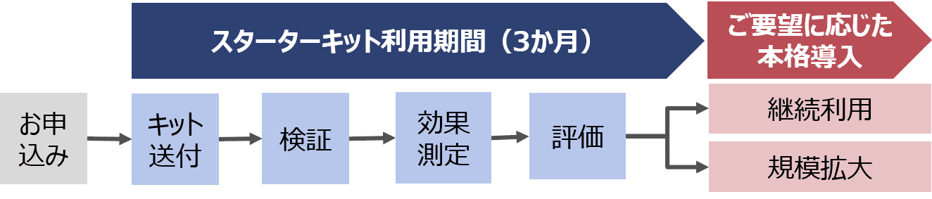 ご利用までのステップ
