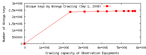 図 3：Winnypノードを対象としたキー情報を重複を省きながら累積したグラフ