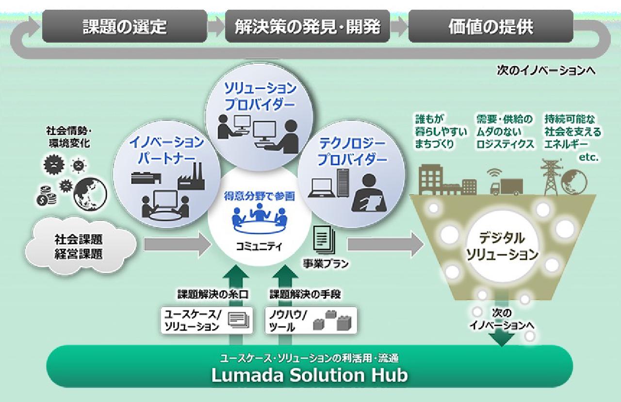 画像2: パートナーとエコシステムを構築するLumadaアライアンスプログラム