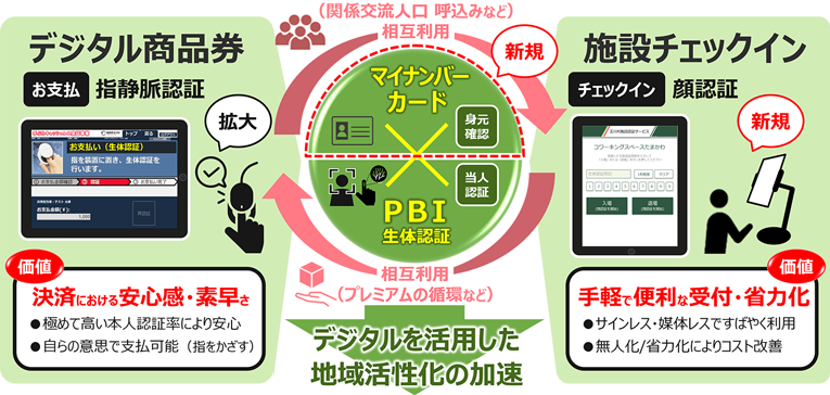 「手ぶらキャッシュレス実証事業第二弾」「指静脈認証による村内店舗での地域商品券の利用」の流れ