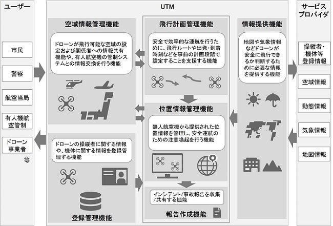 [画像]UTM機能構造の概念図