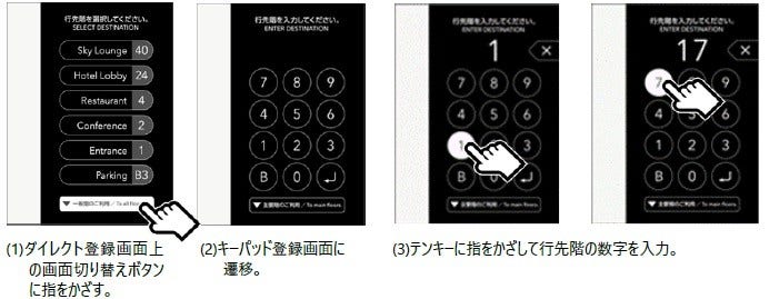 [画像](1)ダイレクト登録画面上の画面切り替えボタンに指をかざす。(2)キーパッド登録画面に遷移。(3)テンキーに指をかざして行先階の数字を入力。