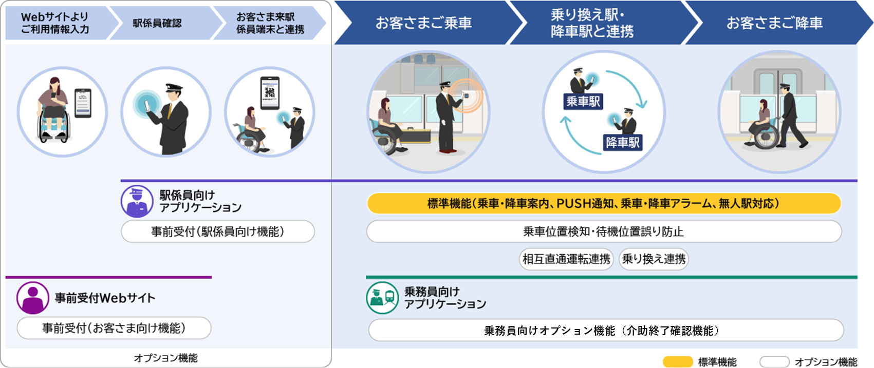 移動制約者ご案内業務支援システム概要図
