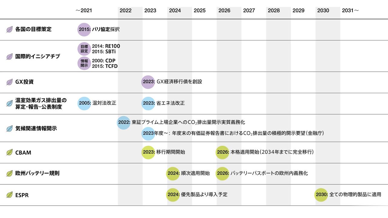 画像: 主要な規制等のロードマップ