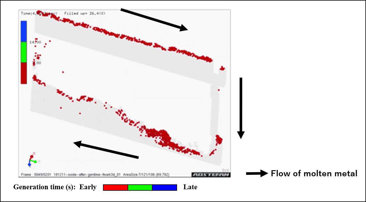 Simulation by the marker function