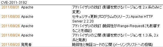 脆弱性(CVE-2011-3192)の対応経緯