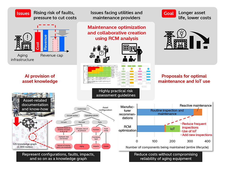 [1] Digitalization of Asset Knowledge and Reliability-centered Maintenance