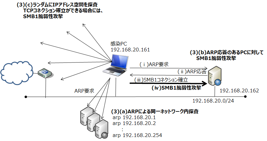 図 6: 拡散活動の調査に利用したネットワーク構成