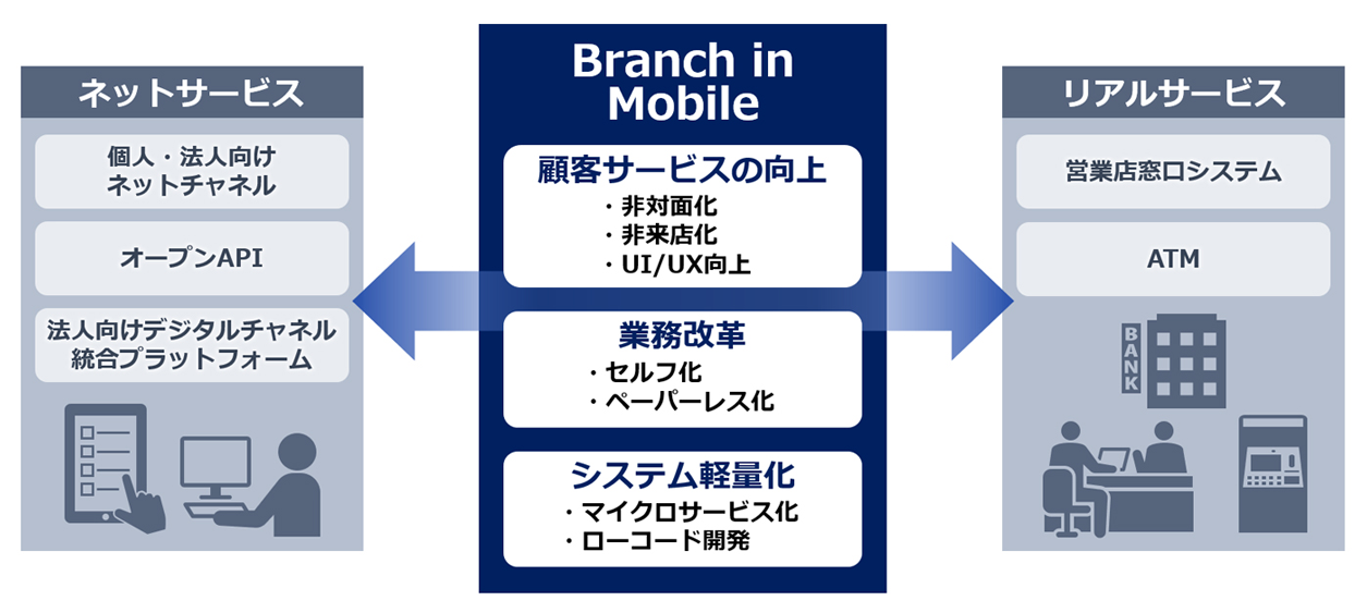 イメージ図：窓口業務のチャネルシフトを加速し、非対面・非来店取引を促進する「Branch in Mobile」