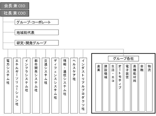 [画像]移行前の日立グループ事業体制(〜2016年3月31日)
