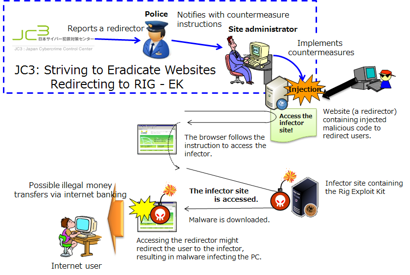 Figure 1: How malware infections are spread using the Rig Exploit Kit, and countermeasure approach by JC3