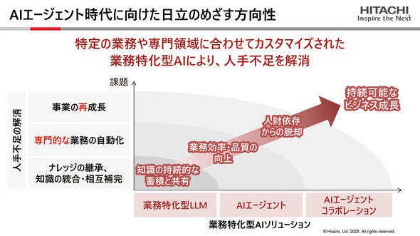 画像: AIエージェント時代に向けた日立のめざす方向性（提供：日立資料より抜粋。以下同）