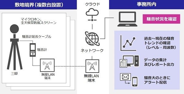 [画像]図1 リアルタイム騒音監視システムの構成概略図