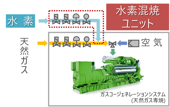 [画像]水素混焼運転のイメージ