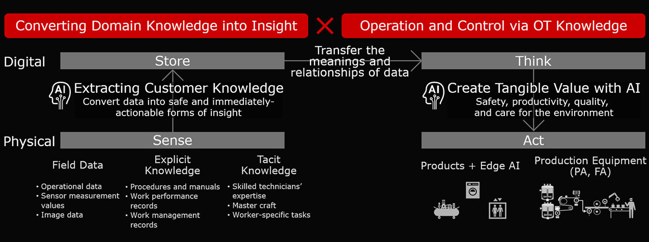 Maximizing Value Through Integration of Domain Knowledge and OT Knowledge