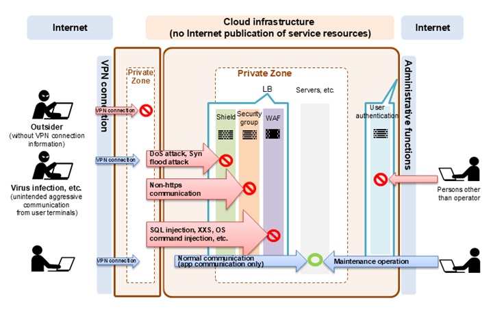 Safe and secure backup security measures