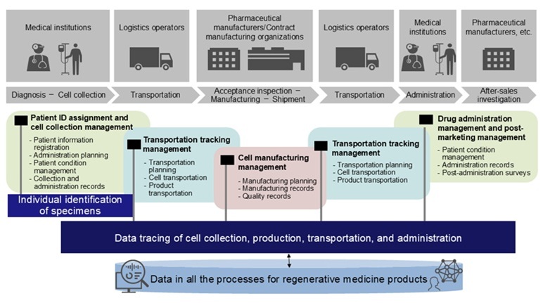Hitachi Value Chain Traceability service for Regenerative Medicine