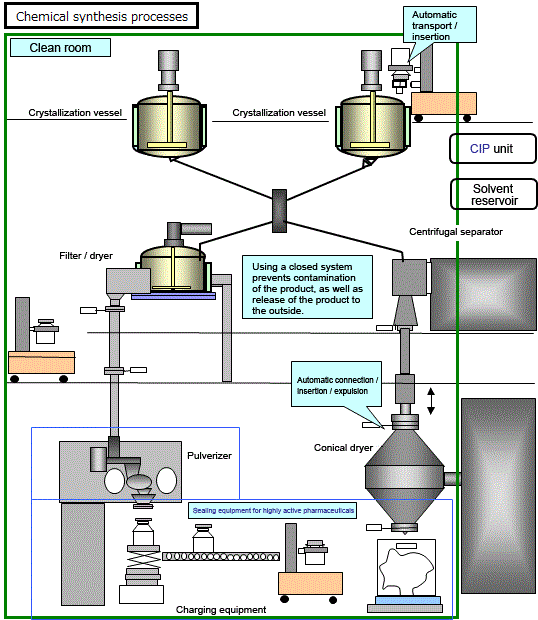 Image: Manufacturing process for synthetic pharmaceuticals