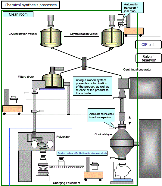 drug synthesis