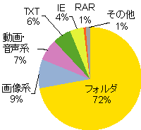 図2 アイコン偽装の内訳