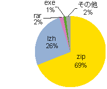 図3 マルウェアを含むファイルの拡張子