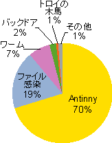 図4 既知マルウェアの内訳