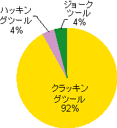 図5 既知マルウェアとして検出されなかったファイル(exeファイル)の内訳