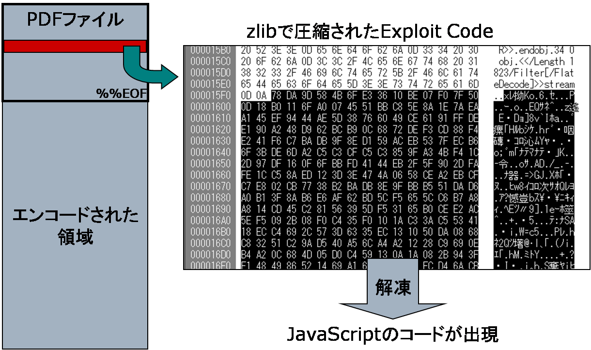 (図1)偽PDFファイルの構成