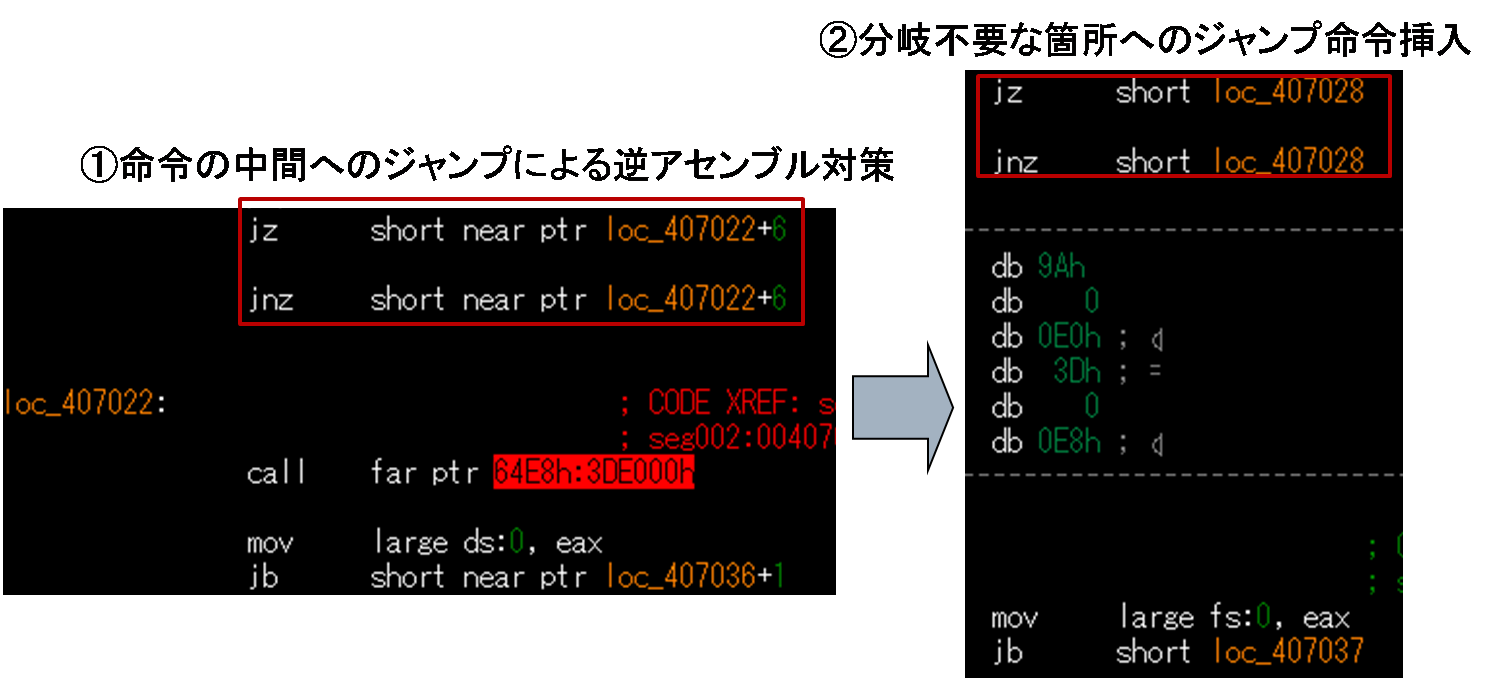 (図5)パッカーによるAnti-逆アセンブルの例