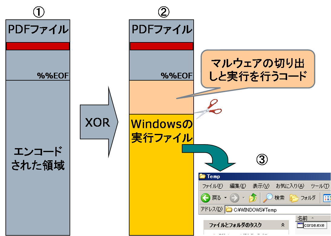 (図3)PDFファイルからのマルウェア切り出し