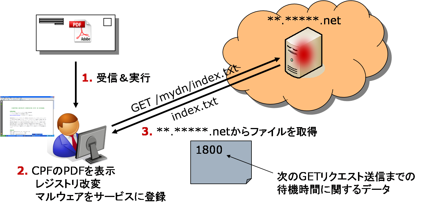 (図6)マルウェア実行後の挙動1