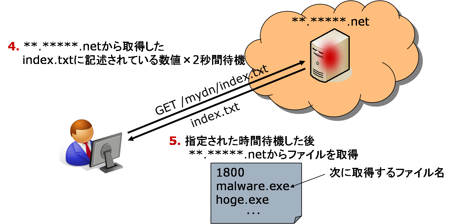(図7)マルウェア実行後の挙動2