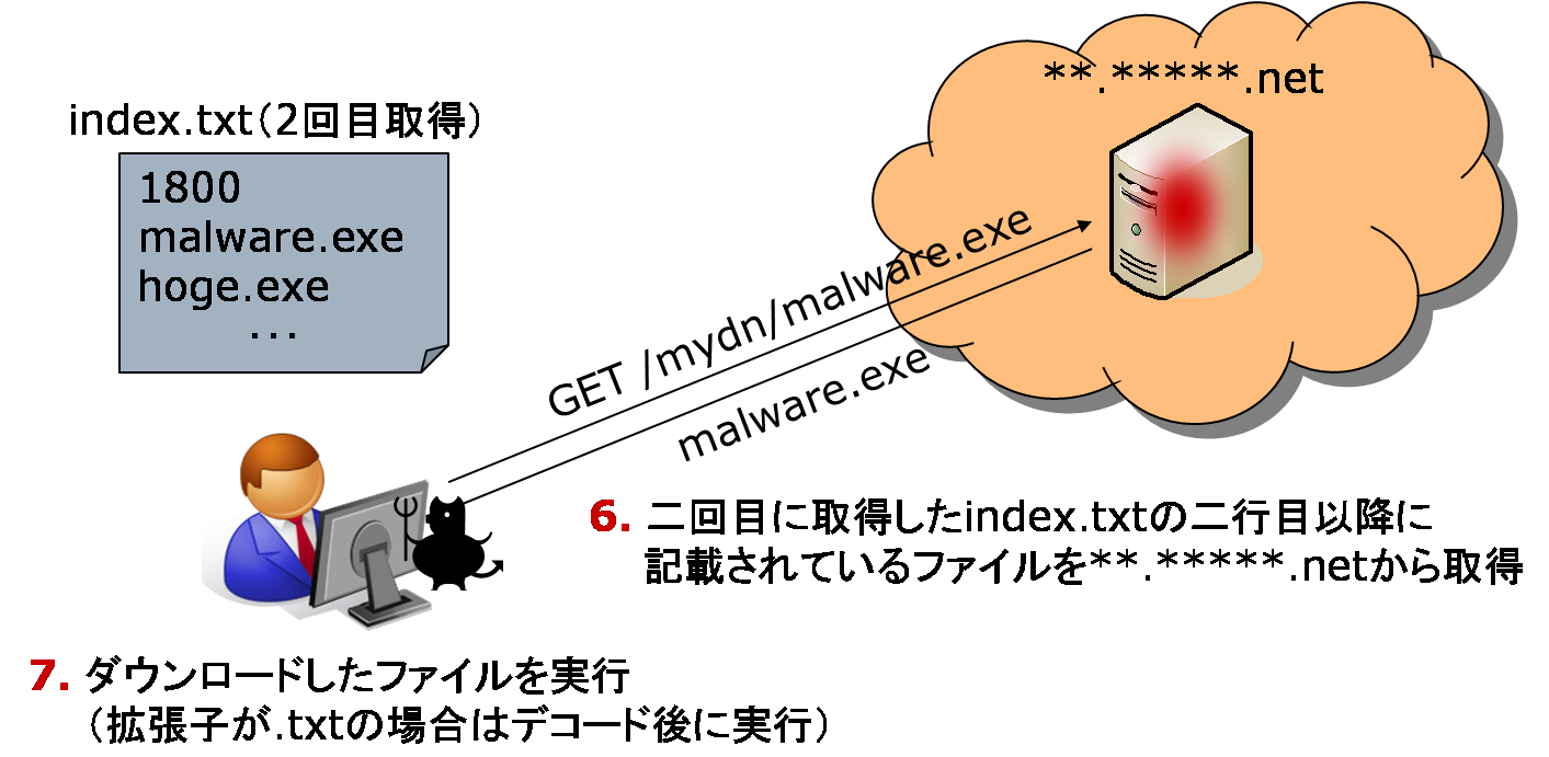 (図8)マルウェア実行後の挙動3