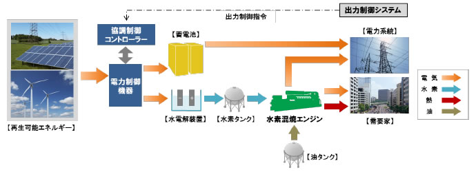 (画像)水素エネルギーシステムの概念図