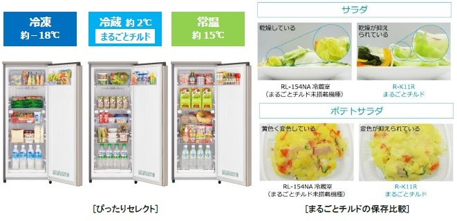 (画像)(左)(ぴったりセレクト) , (右)(まるごとチルドの保存比較)
