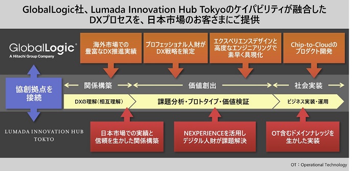 (画像)GlobalLogic社との協創プロジェクトの一例