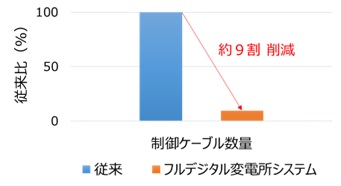 (画像)省スペース化および工事の省力化