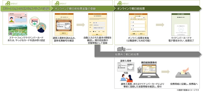(画像)オンライン投票選挙の流れ