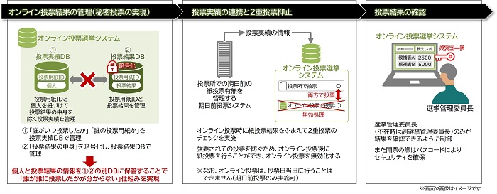 (画像)オンライン投票選挙のセキュリティについて