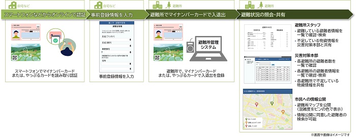 (画像)避難所管理システムの流れ