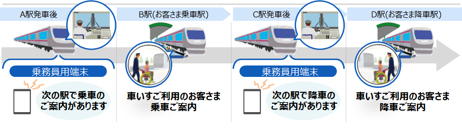 (画像)図1. 乗務員向け機能(B駅からD駅へご案内の場合)