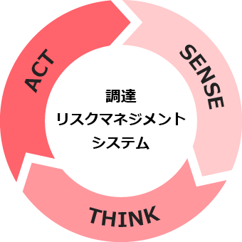 調達リスクマネジメントシステム概要
