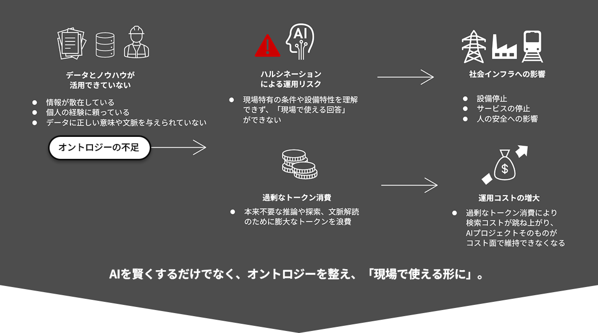 AIを賢くするだけでなく、オントロジーを整え、「現場で使える形に」