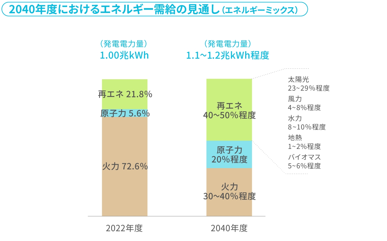 2040年度におけるエネルギー需給の見通し（エネルギーミックス）