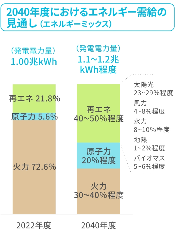 2040年度におけるエネルギー需給の見通し（エネルギーミックス）
