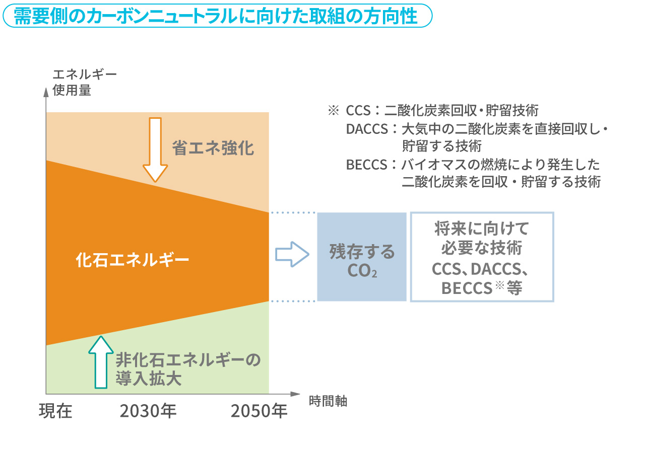 需要側のカーボンニュートラルに向けた取組の方向性
