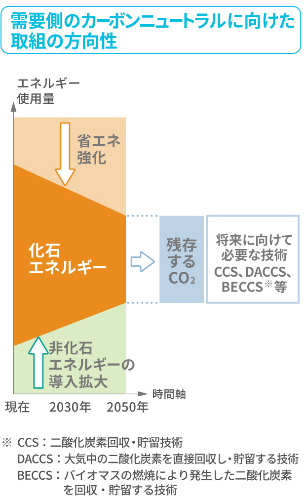 需要側のカーボンニュートラルに向けた取組の方向性